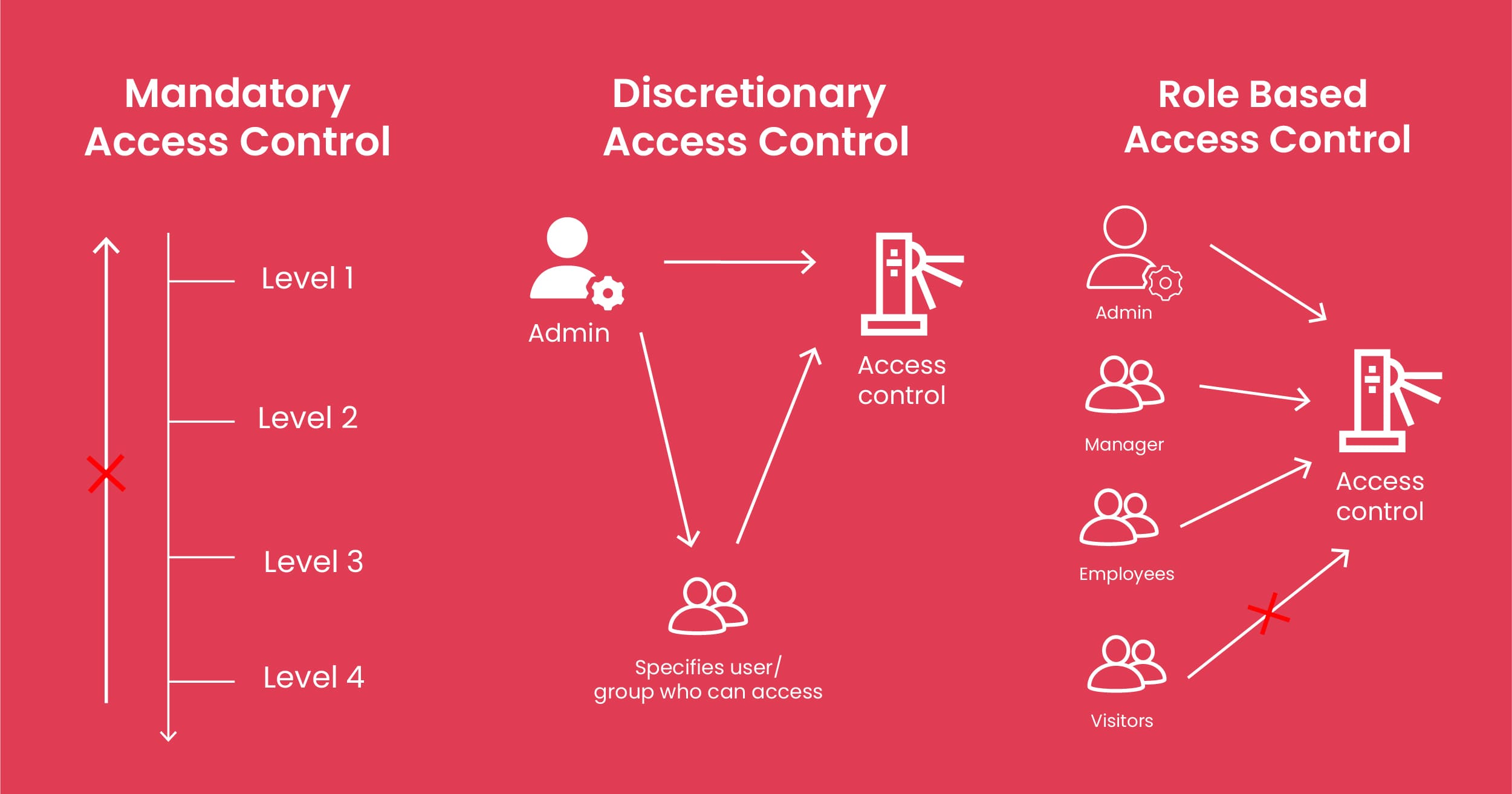Access control solution meaning & usage SecurePass