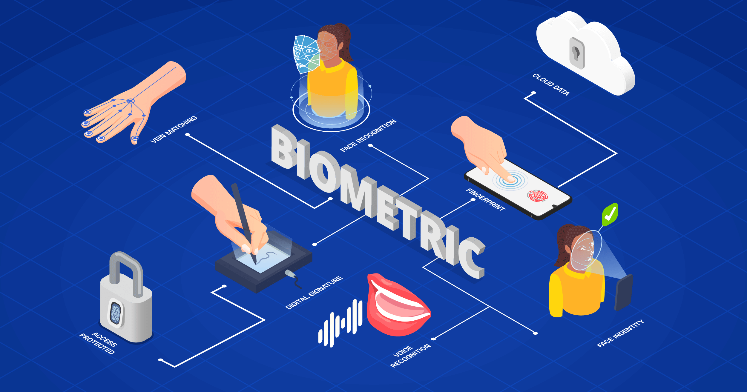 Biometrics Technology Access Control Systems
